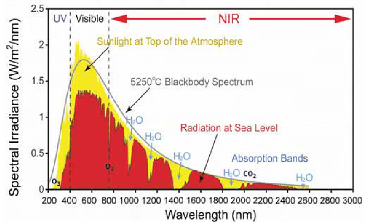 Solar-radiation-This-graph-shows-the-radiation-spectrum-for-direct-light-both-at-the-top.png